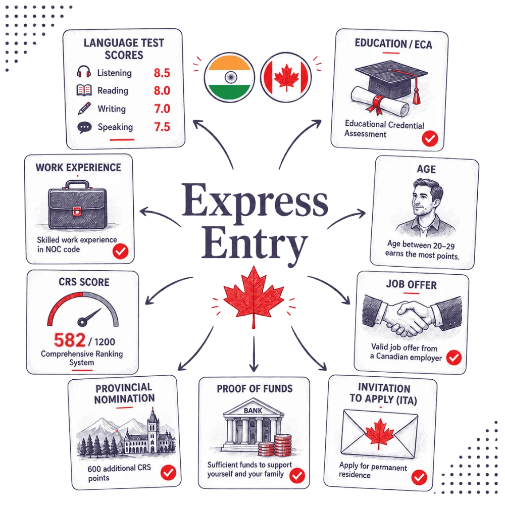 Express Entry infographic showing language ability, education, work experience, age, CRS score, provincial nomination, proof of funds and invitation to apply