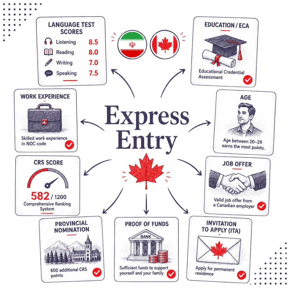 Express Entry infographic showing language ability, education, work experience, age, CRS score, provincial nomination, proof of funds and invitation to apply