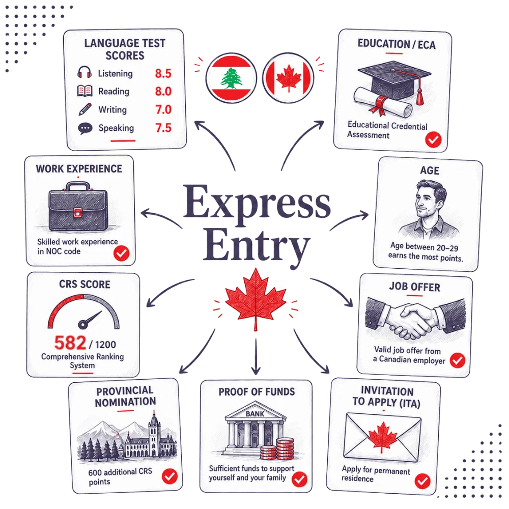Express Entry infographic showing language ability, education, work experience, age, CRS score, provincial nomination, proof of funds and invitation to apply
