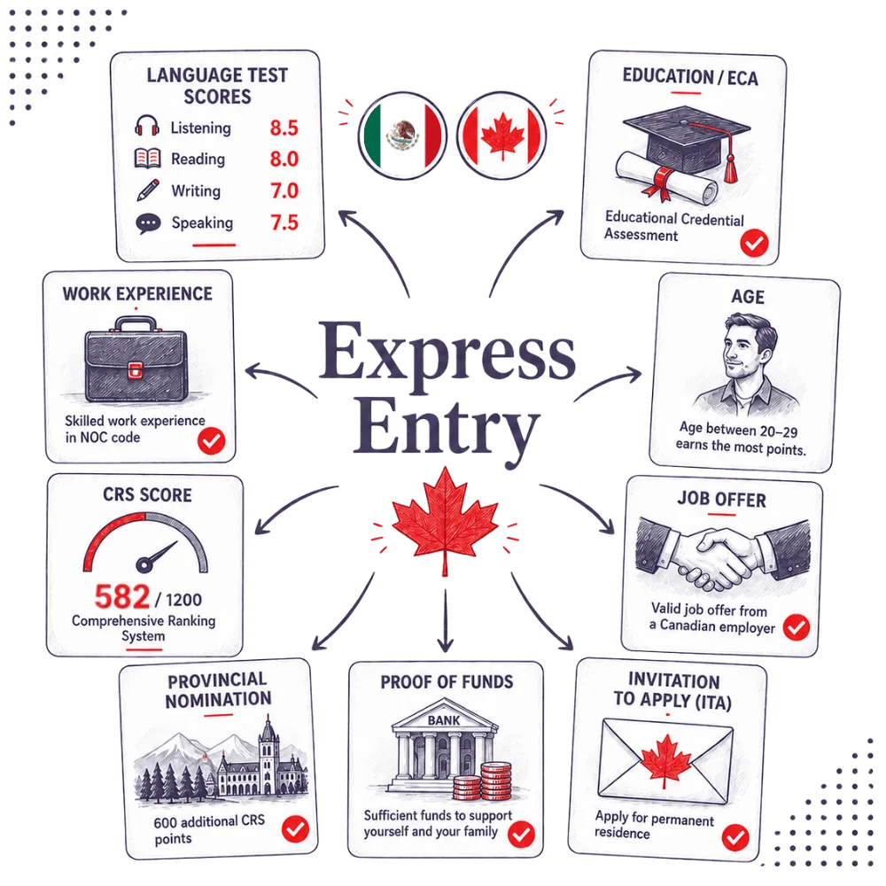 Express Entry infographic showing language ability, education, work experience, age, CRS score, provincial nomination, proof of funds and invitation to apply