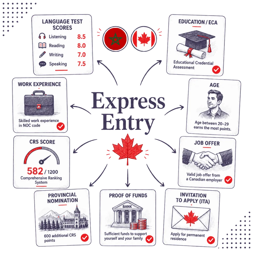 Express Entry infographic showing language ability, education, work experience, age, CRS score, provincial nomination, proof of funds and invitation to apply