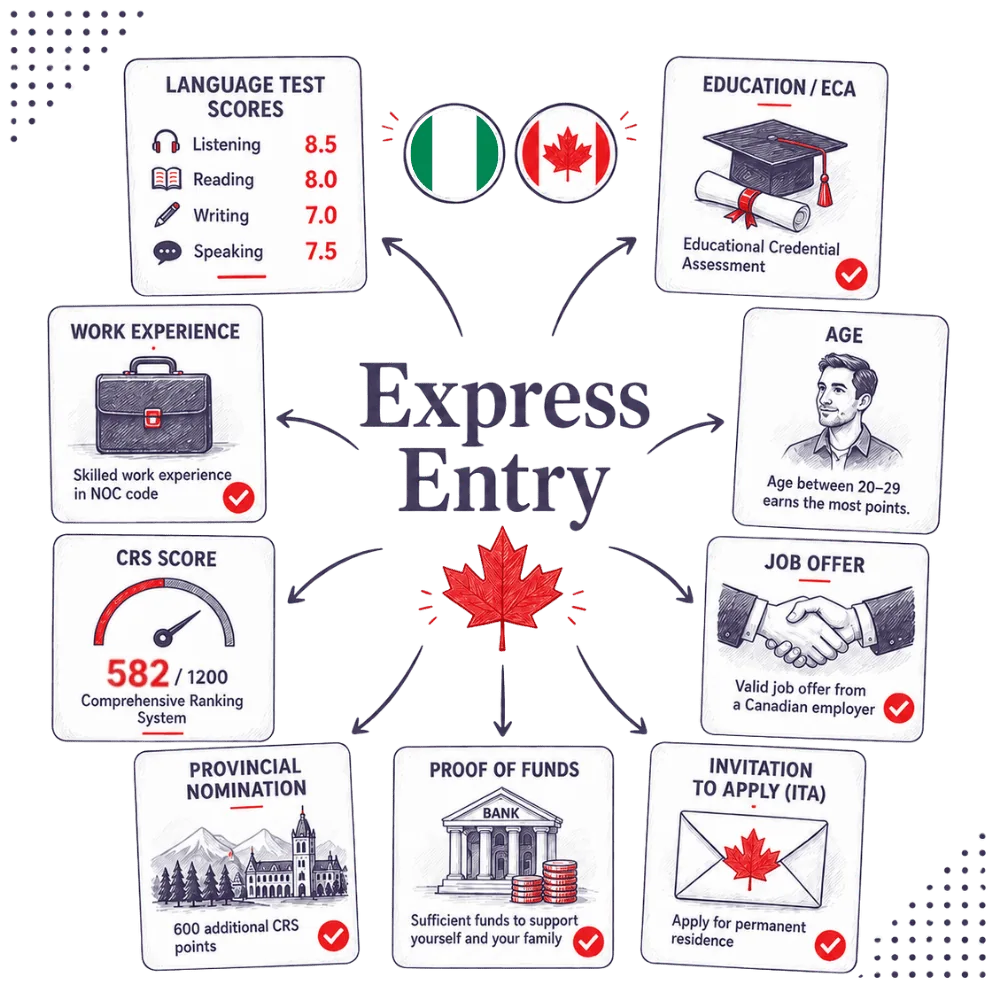 Express Entry infographic showing language ability, education, work experience, age, CRS score, provincial nomination, proof of funds and invitation to apply