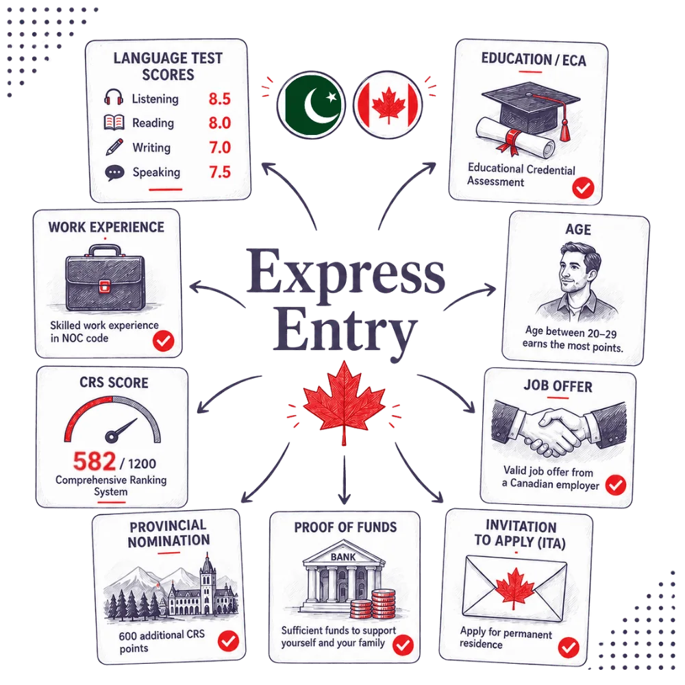 Express Entry infographic showing language ability, education, work experience, age, CRS score, provincial nomination, proof of funds and invitation to apply