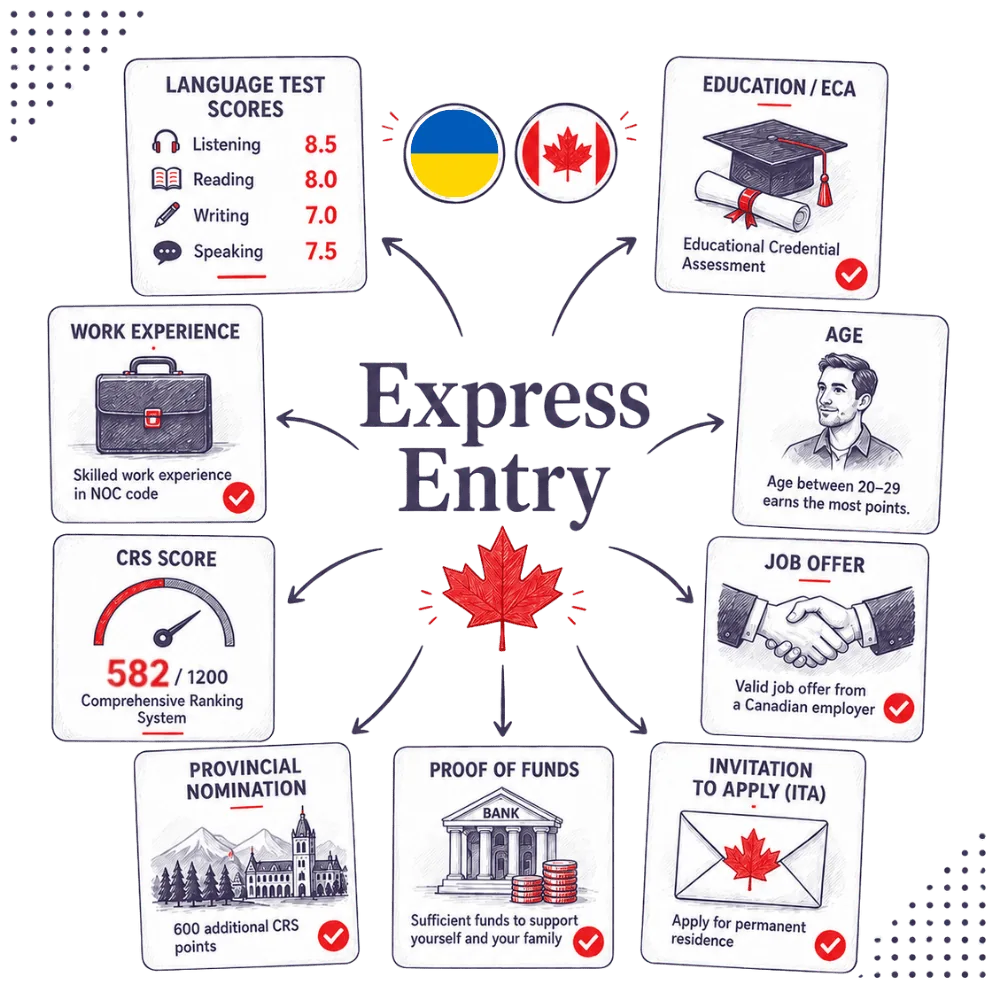 Express Entry infographic showing language ability, education, work experience, age, CRS score, provincial nomination, proof of funds and invitation to apply