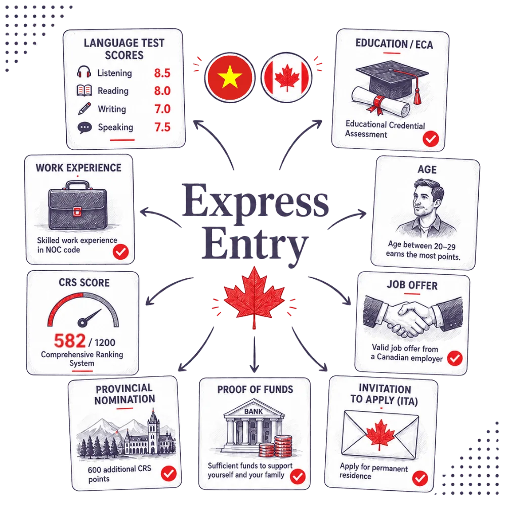 Express Entry infographic showing language ability, education, work experience, age, CRS score, provincial nomination, proof of funds and invitation to apply