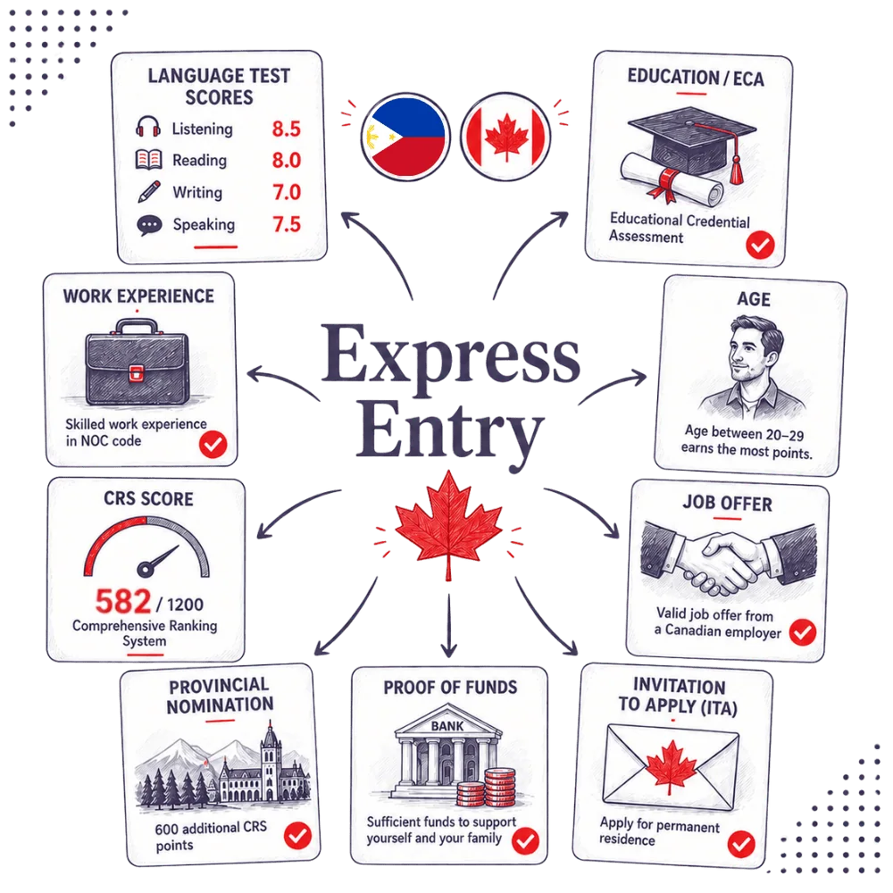 Express Entry infographic showing language ability, education, work experience, age, CRS score, provincial nomination, proof of funds and invitation to apply