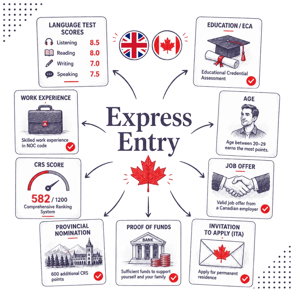 Express Entry infographic showing language ability, education, work experience, age, CRS score, provincial nomination, proof of funds and invitation to apply